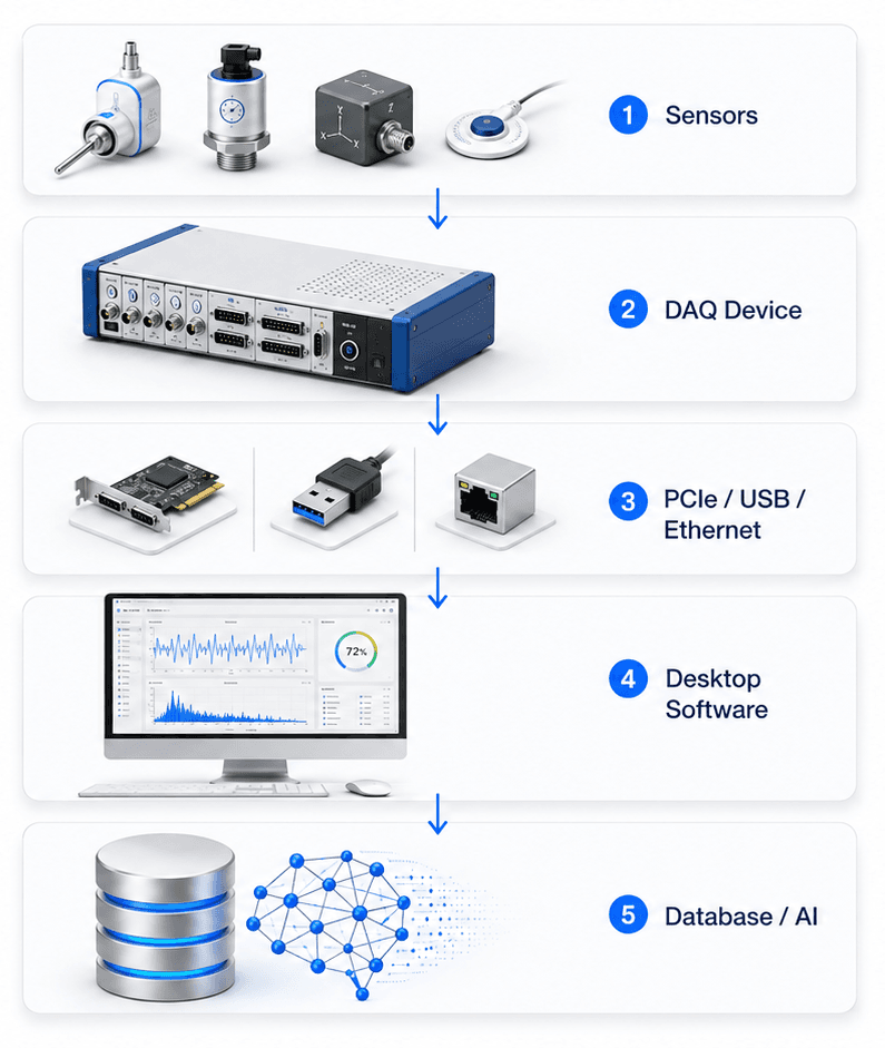 Data Acquisition