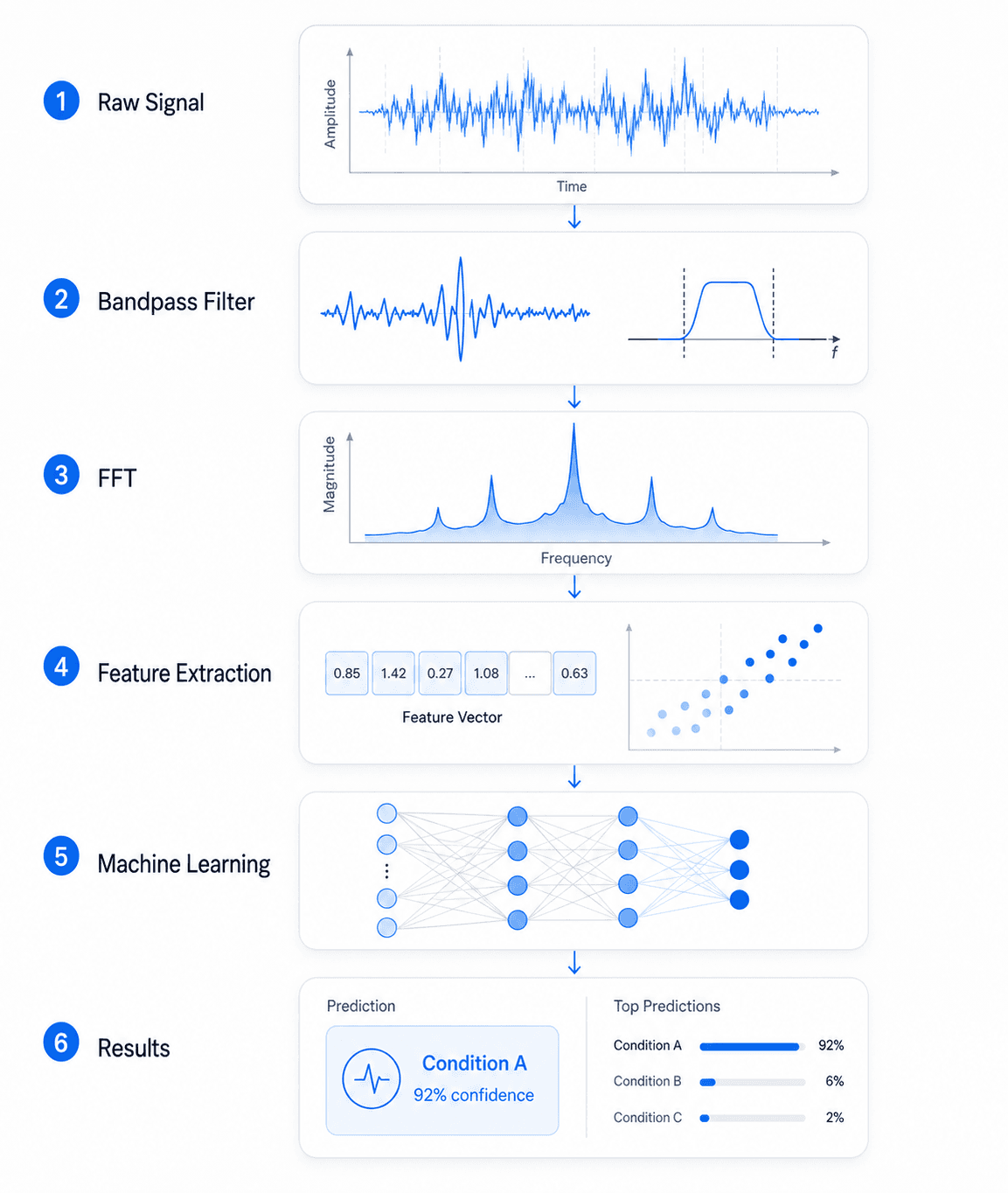 Signal Processing