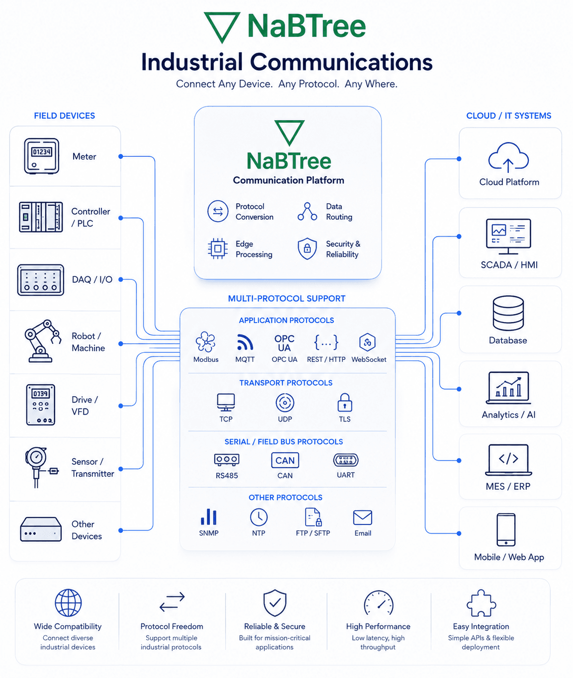Industrial Communications