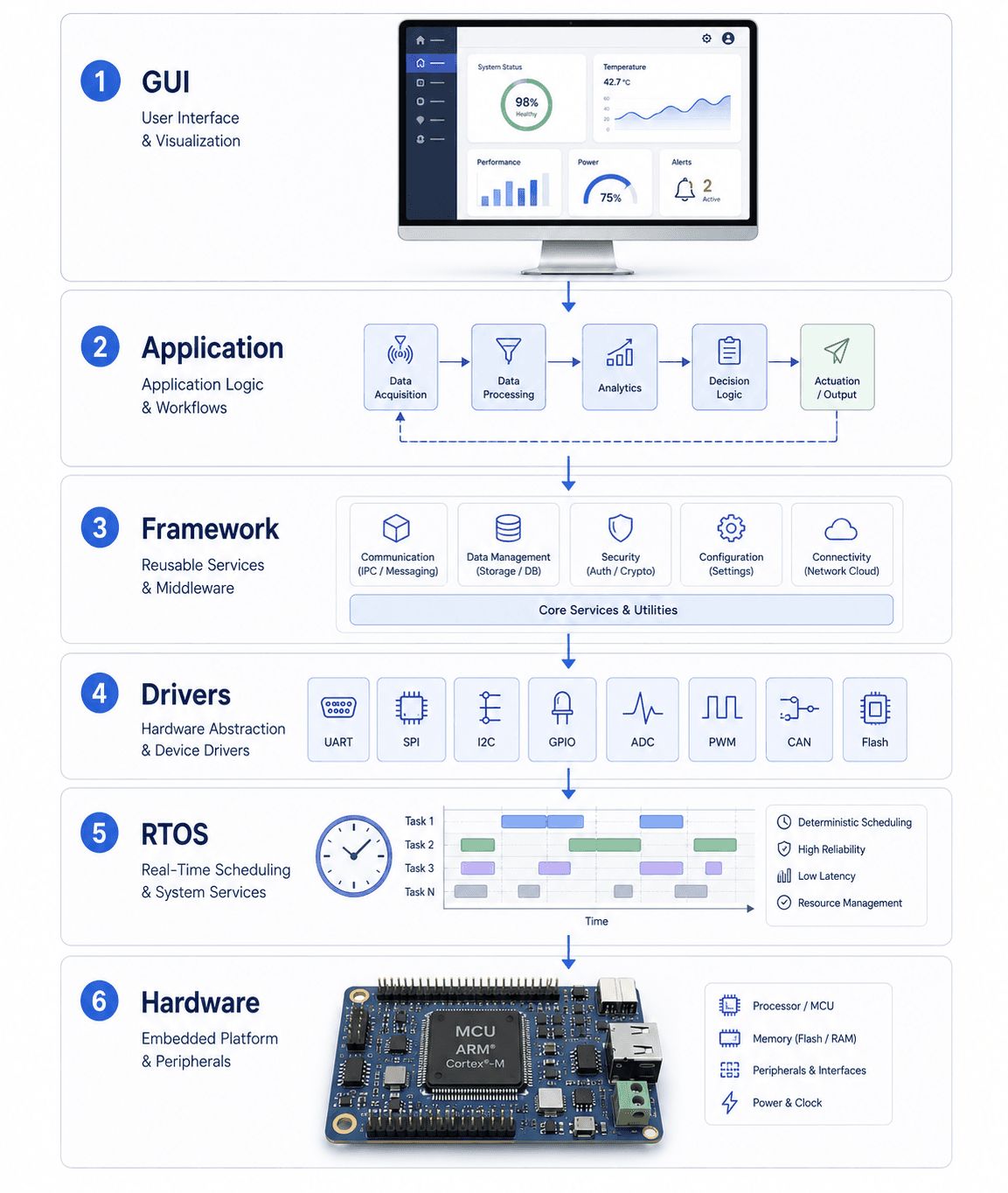 Embedded Software